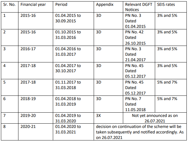 Service Exports from India Scheme (SEIS) 